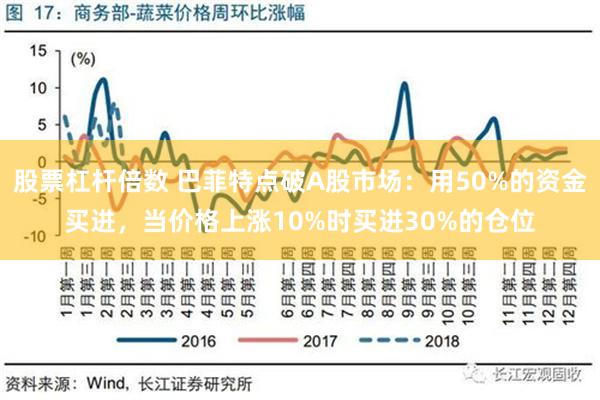 股票杠杆倍数 巴菲特点破A股市场：用50%的资金买进，当价格上涨10%时买进30%的仓位