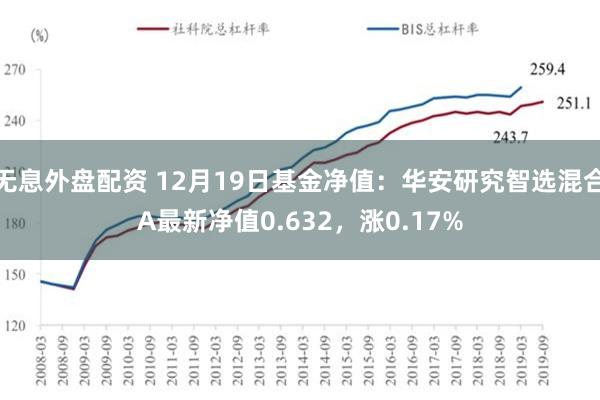 无息外盘配资 12月19日基金净值：华安研究智选混合A最新净值0.632，涨0.17%